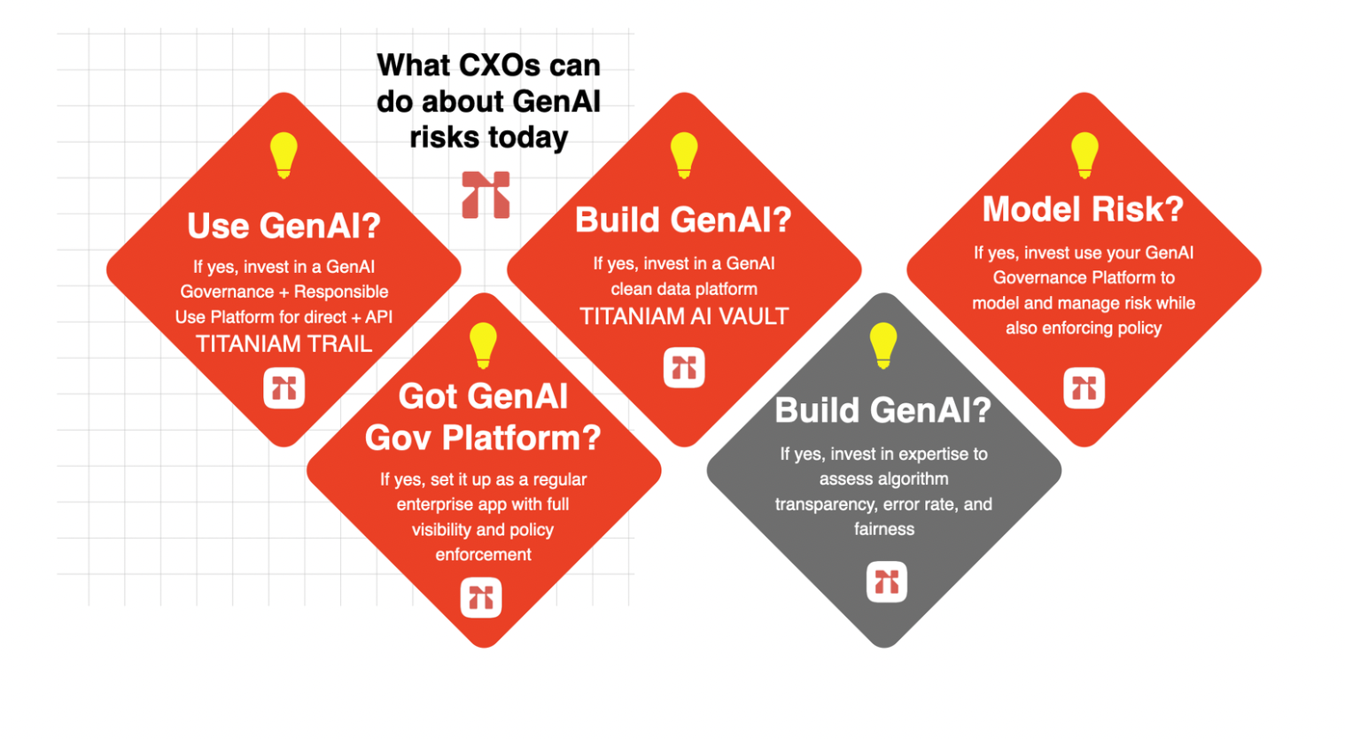 : Immediate steps CXO can take towards creating and enforcing a GenAI Governance + Responsible Use Strategy
